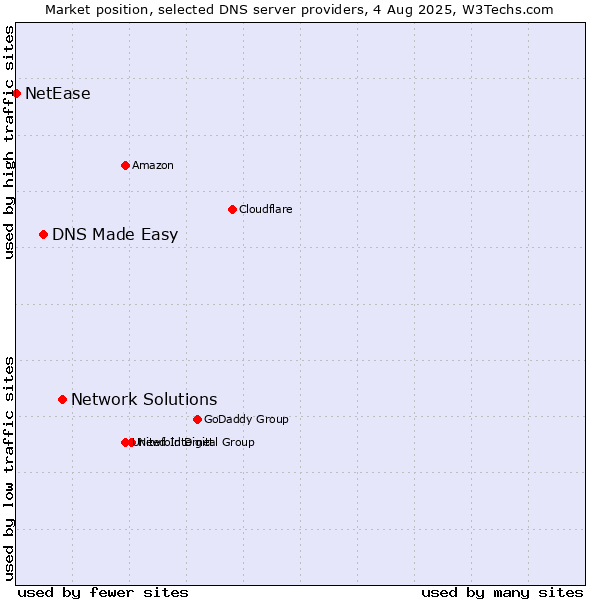 Market position of Network Solutions vs. DNS Made Easy vs. NetEase