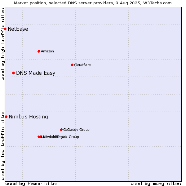 Market position of DNS Made Easy vs. Nimbus Hosting vs. NetEase