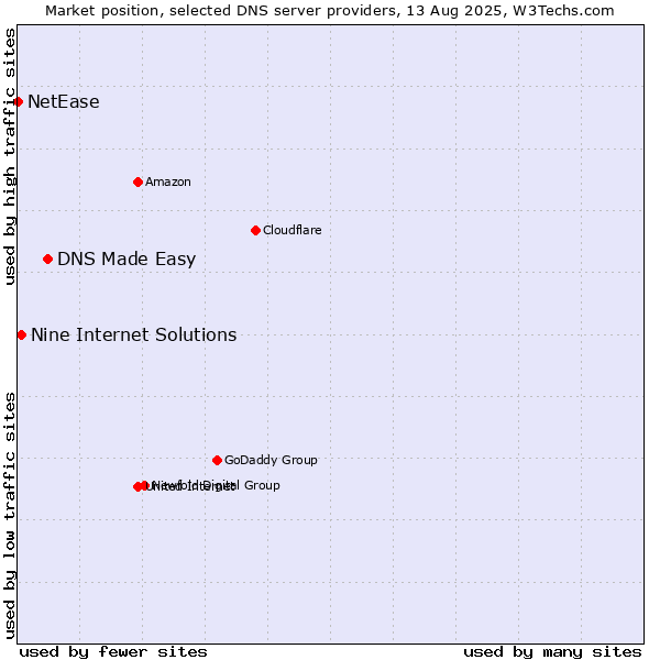Market position of DNS Made Easy vs. Nine Internet Solutions vs. NetEase