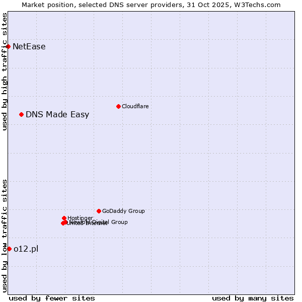 Market position of DNS Made Easy vs. o12.pl vs. NetEase