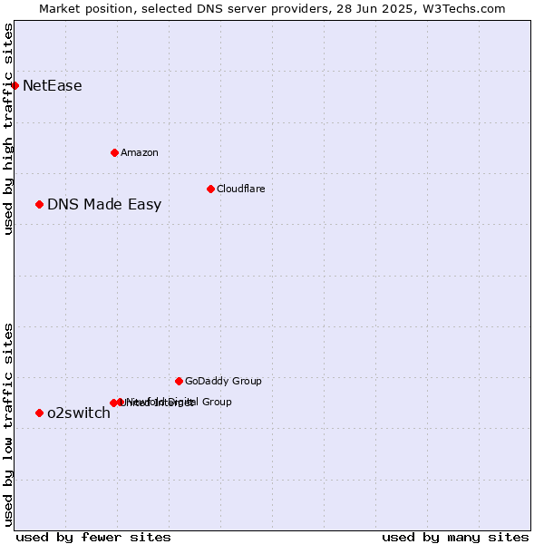 Market position of DNS Made Easy vs. o2switch vs. NetEase