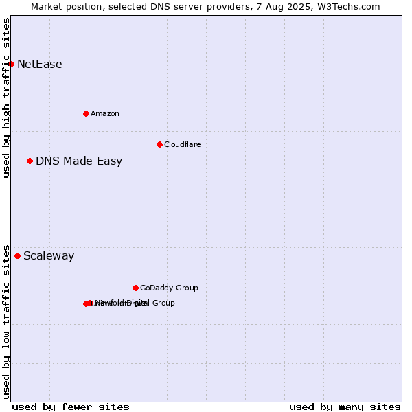 Market position of DNS Made Easy vs. Scaleway vs. NetEase