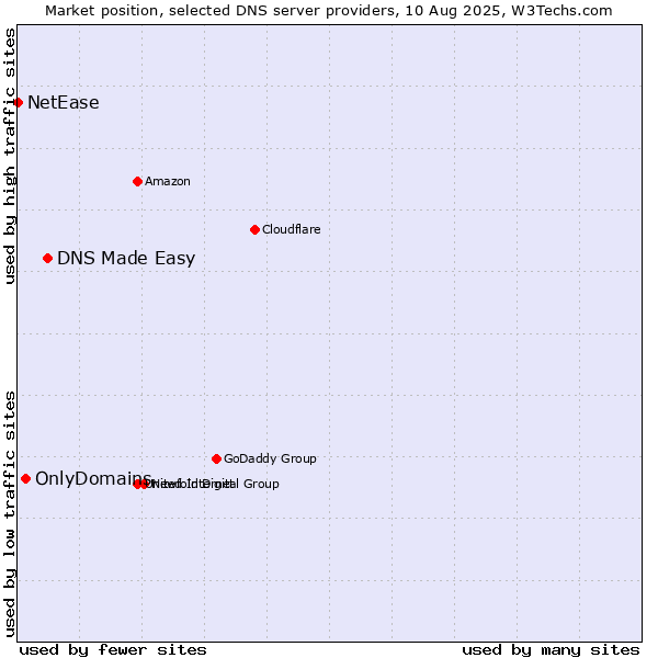 Market position of DNS Made Easy vs. OnlyDomains vs. NetEase
