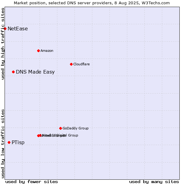 Market position of DNS Made Easy vs. PTisp vs. NetEase