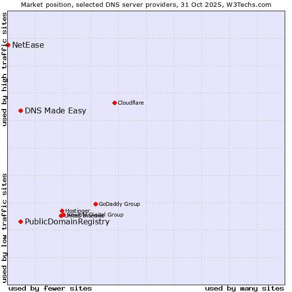 Market position of PublicDomainRegistry vs. DNS Made Easy vs. NetEase