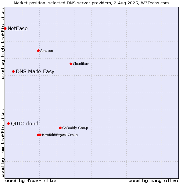 Market position of DNS Made Easy vs. QUIC.cloud vs. NetEase