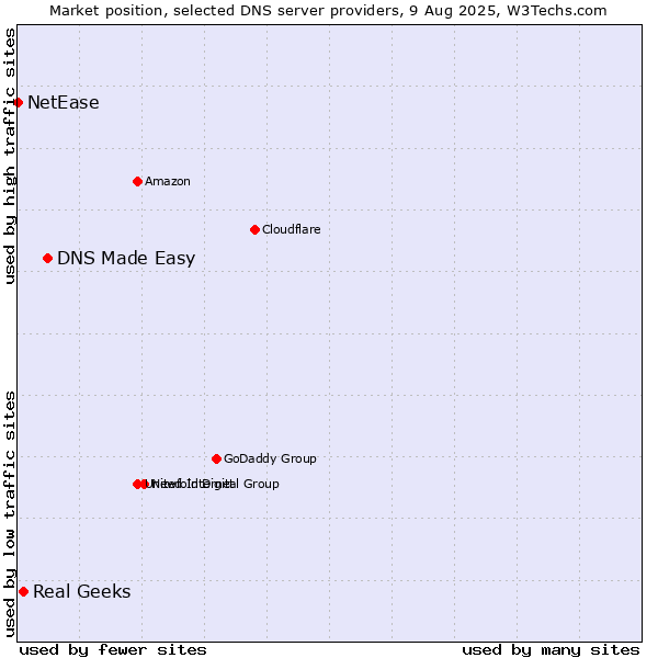 Market position of DNS Made Easy vs. Real Geeks vs. NetEase