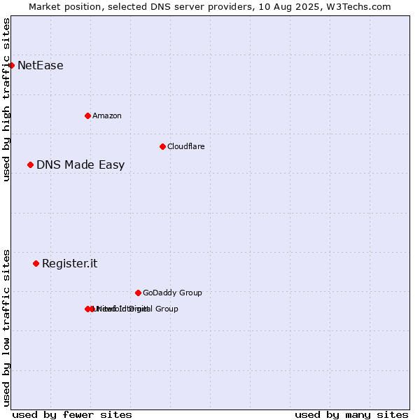 Market position of Register.it vs. DNS Made Easy vs. NetEase