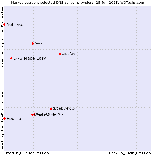 Market position of DNS Made Easy vs. Root.lu vs. NetEase