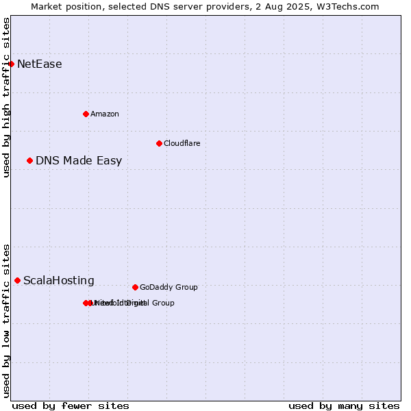 Market position of DNS Made Easy vs. ScalaHosting vs. NetEase