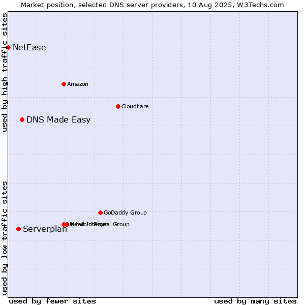 Market position of DNS Made Easy vs. Serverplan vs. NetEase
