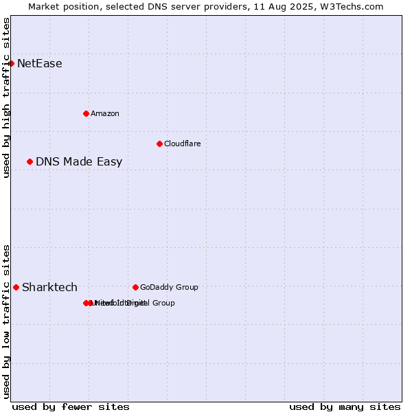 Market position of DNS Made Easy vs. Sharktech vs. NetEase