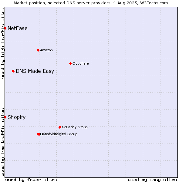 Market position of DNS Made Easy vs. Shopify vs. NetEase