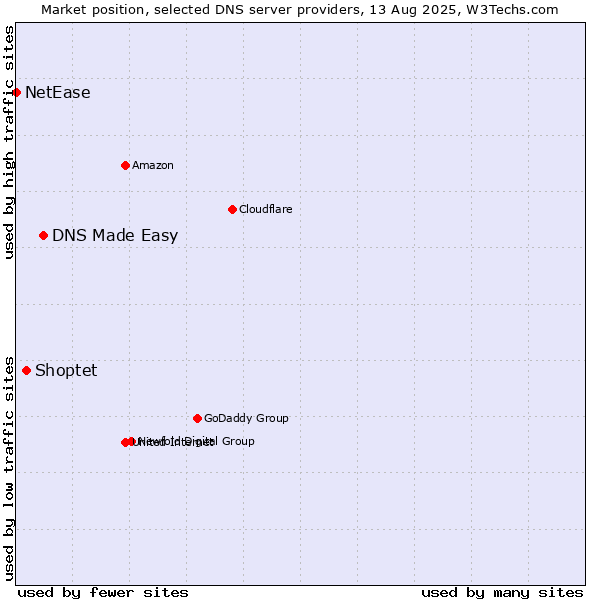 Market position of DNS Made Easy vs. Shoptet vs. NetEase