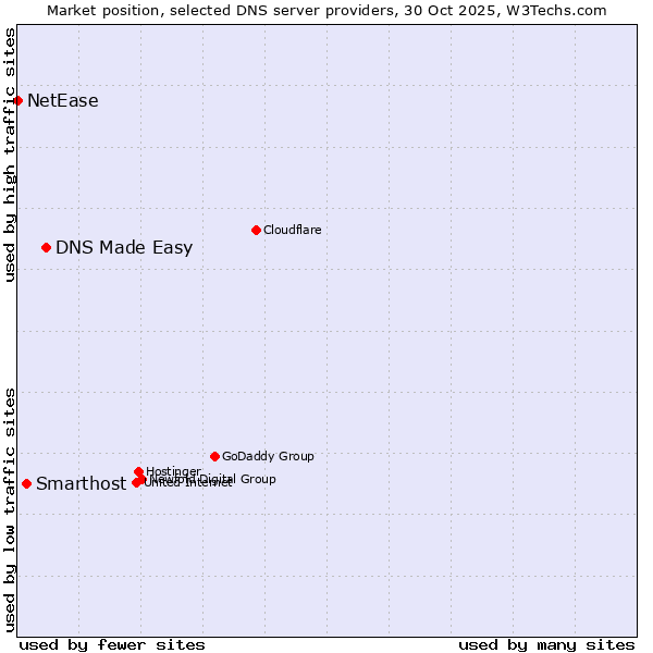 Market position of DNS Made Easy vs. Smarthost vs. NetEase