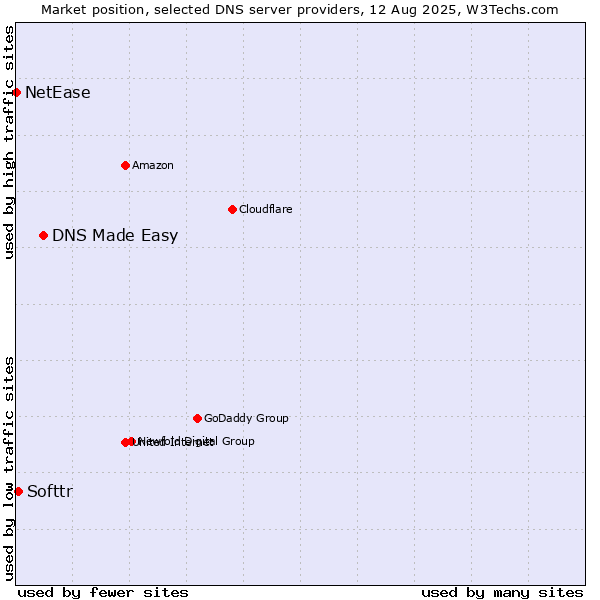 Market position of DNS Made Easy vs. Softtr vs. NetEase