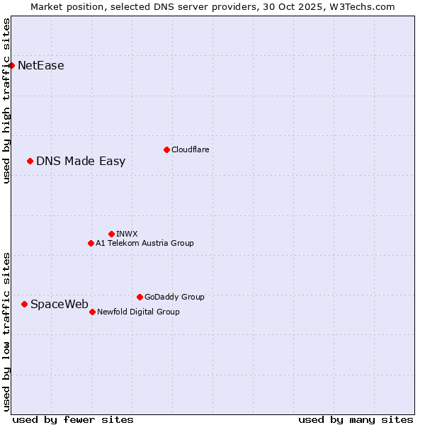 Market position of DNS Made Easy vs. SpaceWeb vs. NetEase
