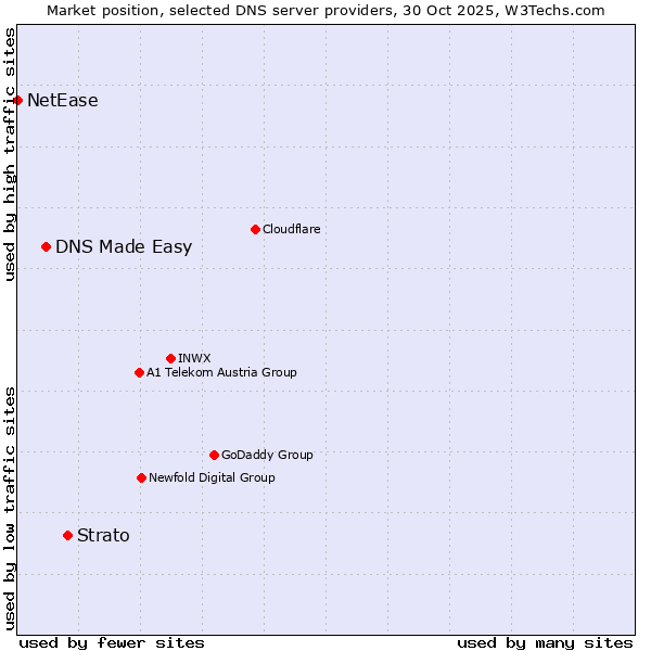 Market position of Strato vs. DNS Made Easy vs. NetEase
