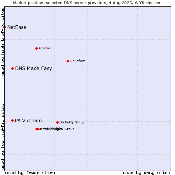 Market position of DNS Made Easy vs. PA Vietnam vs. NetEase