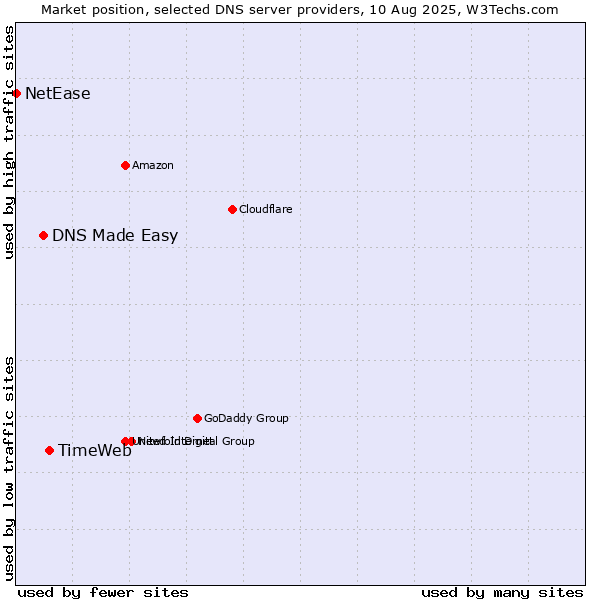 Market position of TimeWeb vs. DNS Made Easy vs. NetEase
