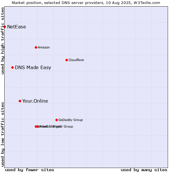 Market position of Your.Online vs. DNS Made Easy vs. NetEase