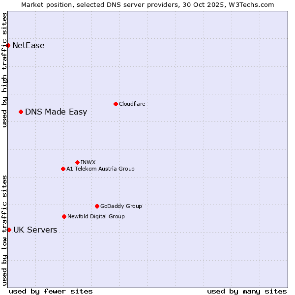 Market position of DNS Made Easy vs. UK Servers vs. NetEase