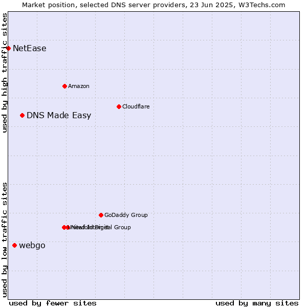 Market position of DNS Made Easy vs. webgo vs. NetEase
