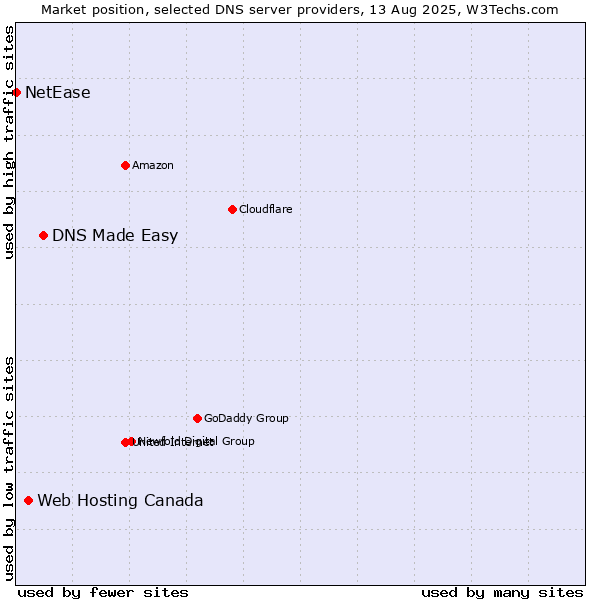 Market position of DNS Made Easy vs. Web Hosting Canada vs. NetEase