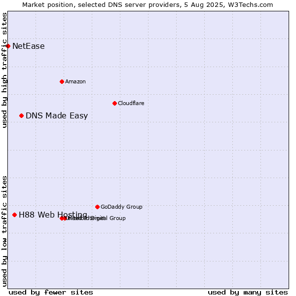 Market position of DNS Made Easy vs. H88 Web Hosting vs. NetEase
