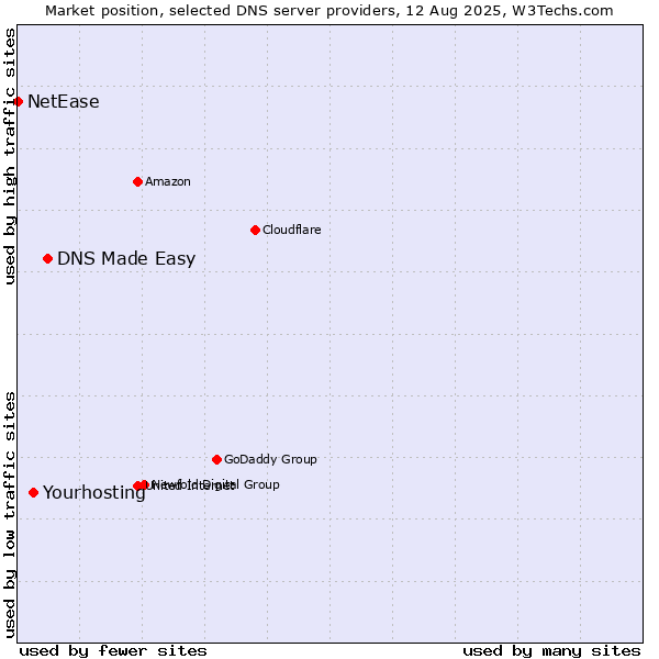 Market position of DNS Made Easy vs. Yourhosting vs. NetEase
