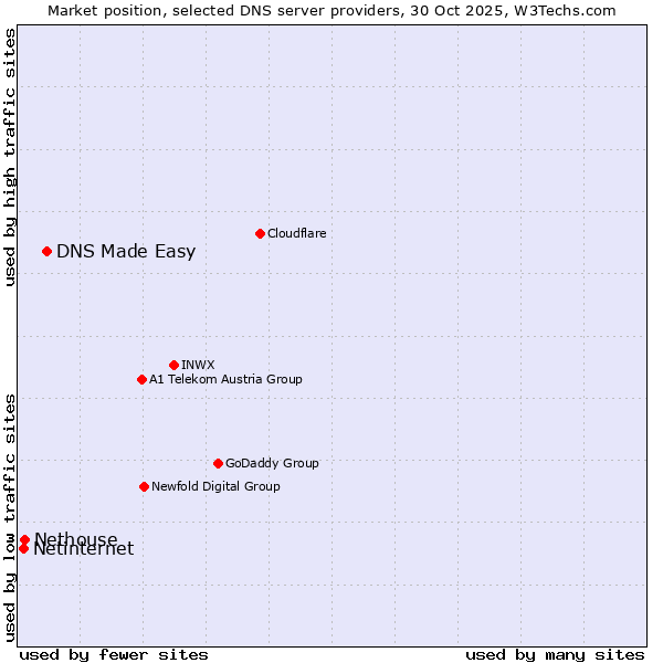 Market position of DNS Made Easy vs. Nethouse vs. Netinternet