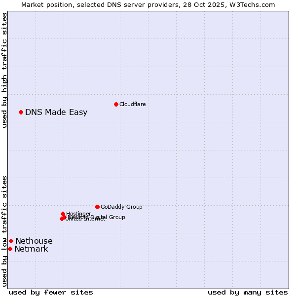 Market position of DNS Made Easy vs. Nethouse vs. Netmark
