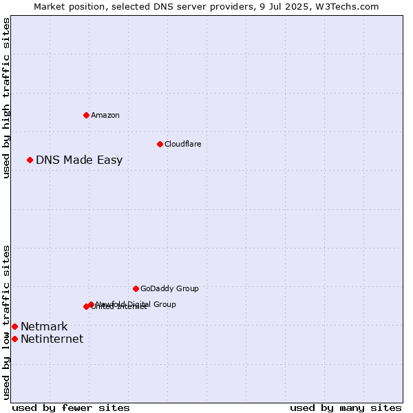 Market position of DNS Made Easy vs. Netinternet vs. Netmark
