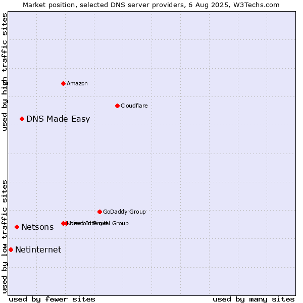 Market position of DNS Made Easy vs. Netsons vs. Netinternet