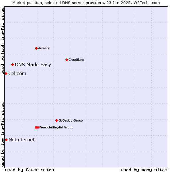 Market position of DNS Made Easy vs. Netinternet vs. Cellcom