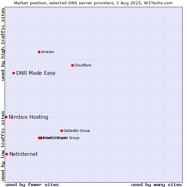 Market position of DNS Made Easy vs. Netinternet vs. Nimbus Hosting