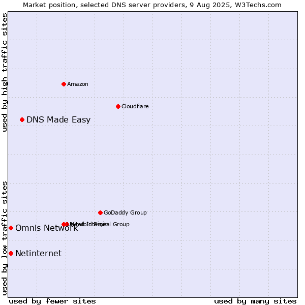 Market position of DNS Made Easy vs. Omnis Network vs. Netinternet