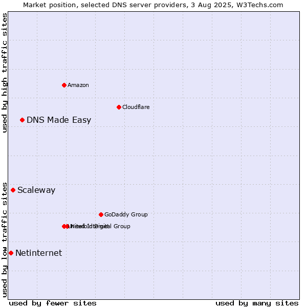 Market position of DNS Made Easy vs. Scaleway vs. Netinternet