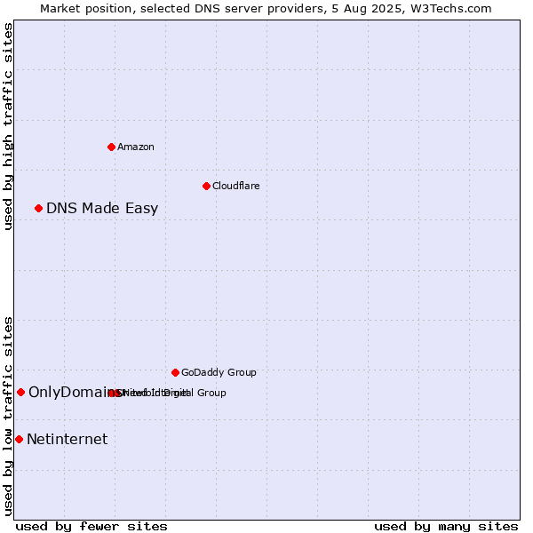 Market position of DNS Made Easy vs. OnlyDomains vs. Netinternet