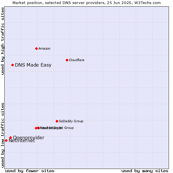 Market position of DNS Made Easy vs. Openprovider vs. Netinternet