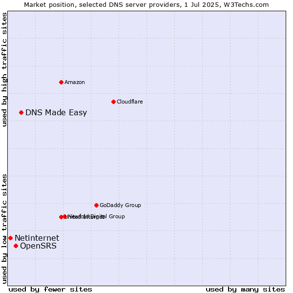 Market position of DNS Made Easy vs. OpenSRS vs. Netinternet