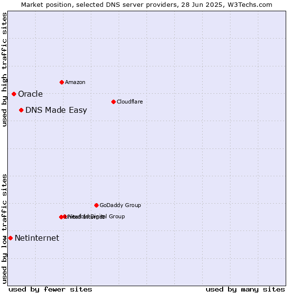Market position of DNS Made Easy vs. Oracle vs. Netinternet