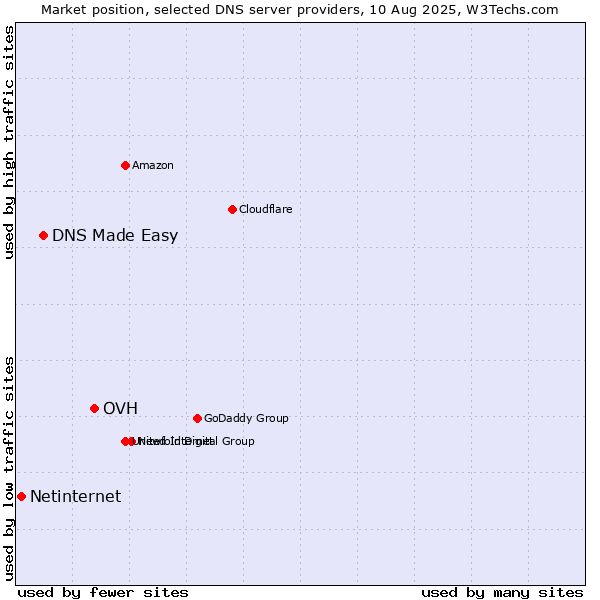 Market position of OVH vs. DNS Made Easy vs. Netinternet