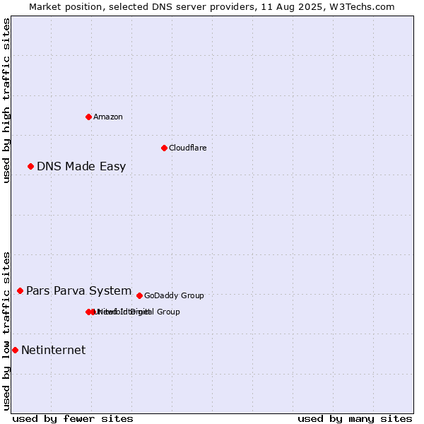 Market position of DNS Made Easy vs. Pars Parva System vs. Netinternet