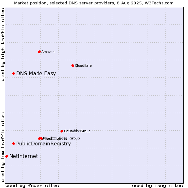Market position of DNS Made Easy vs. PublicDomainRegistry vs. Netinternet