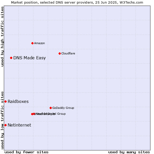 Market position of DNS Made Easy vs. Raidboxes vs. Netinternet