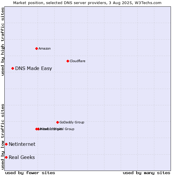 Market position of DNS Made Easy vs. Real Geeks vs. Netinternet