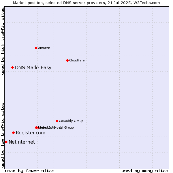 Market position of Register.com vs. DNS Made Easy vs. Netinternet