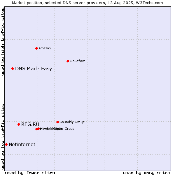 Market position of REG.RU vs. DNS Made Easy vs. Netinternet