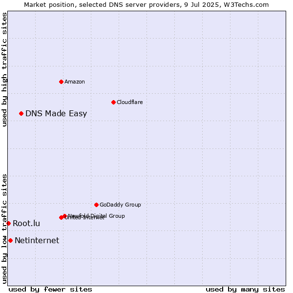 Market position of DNS Made Easy vs. Netinternet vs. Root.lu